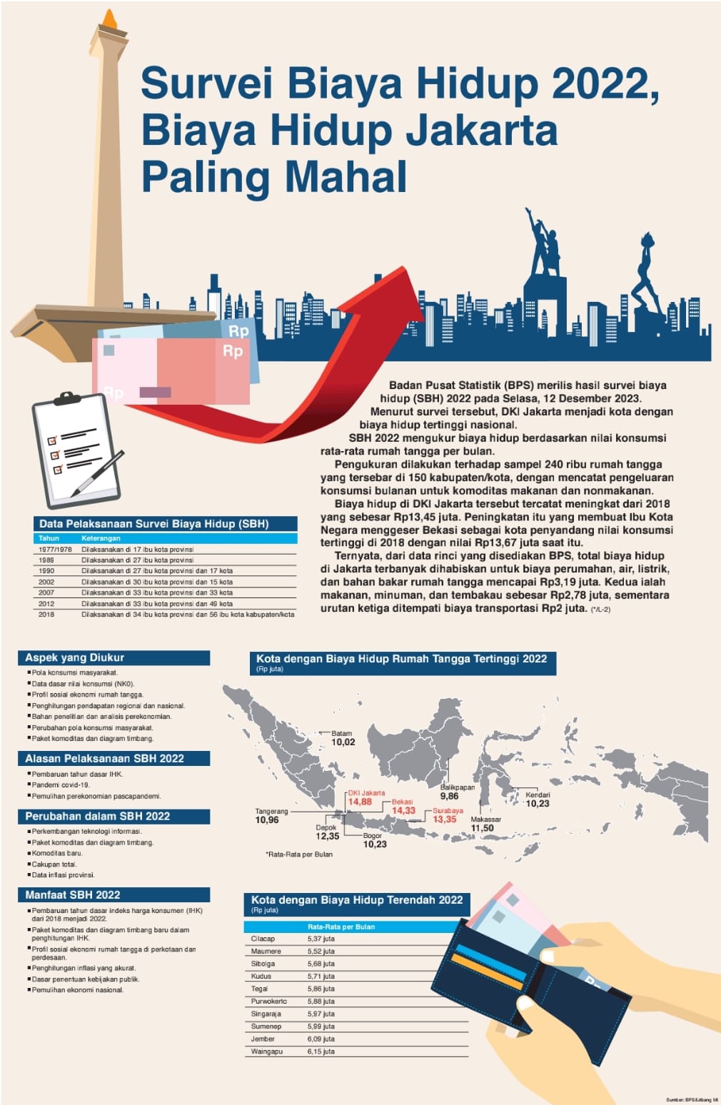 Survei Biaya Hidup 2022, Biaya Hidup Jakarta Paling Mahal